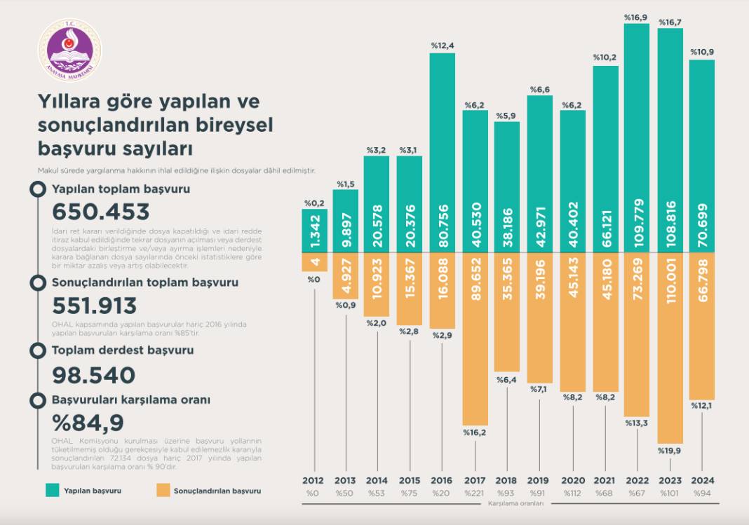 AYM'den 12 yıllık bireysel başvuru istatistikleri: İhlallerin yüzde 71'i makul sürede yargılanma hakkı 2